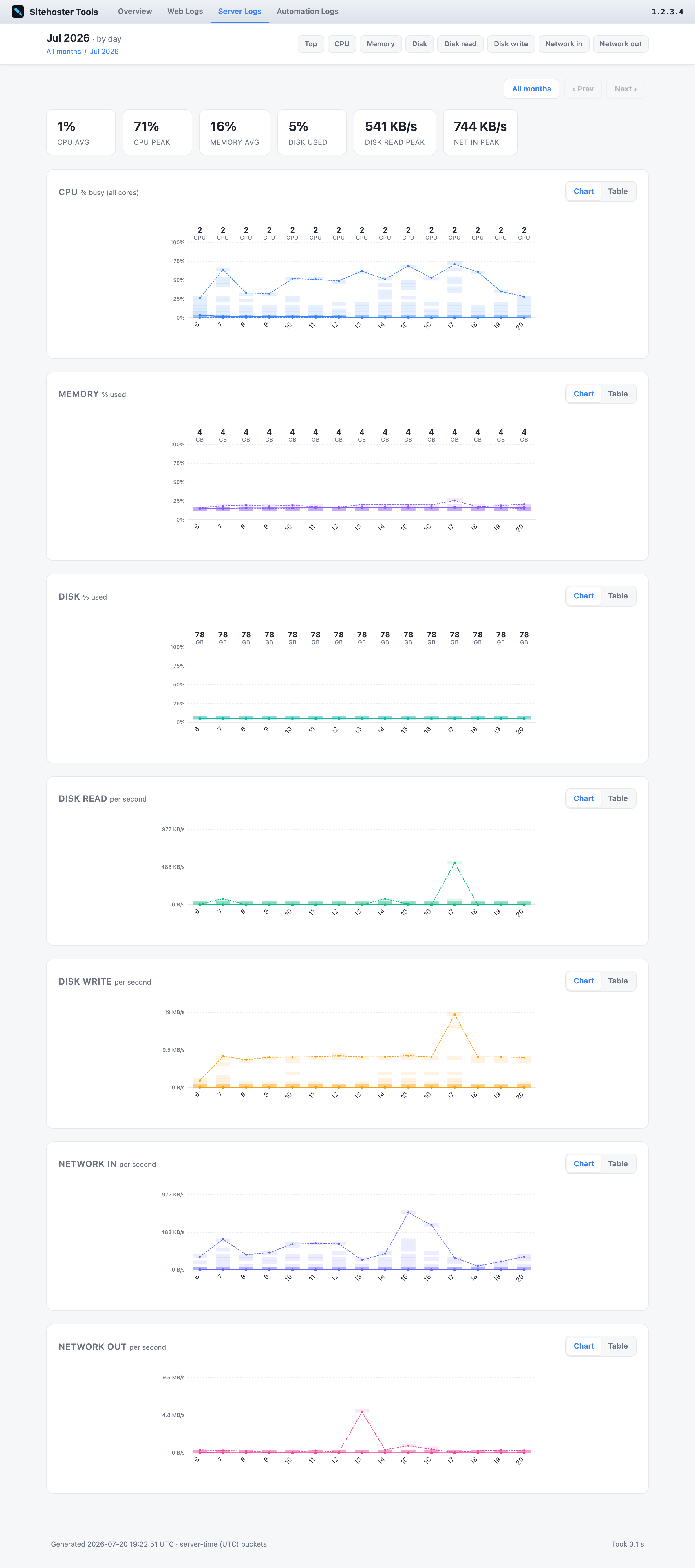 A month of server metrics, a column per day